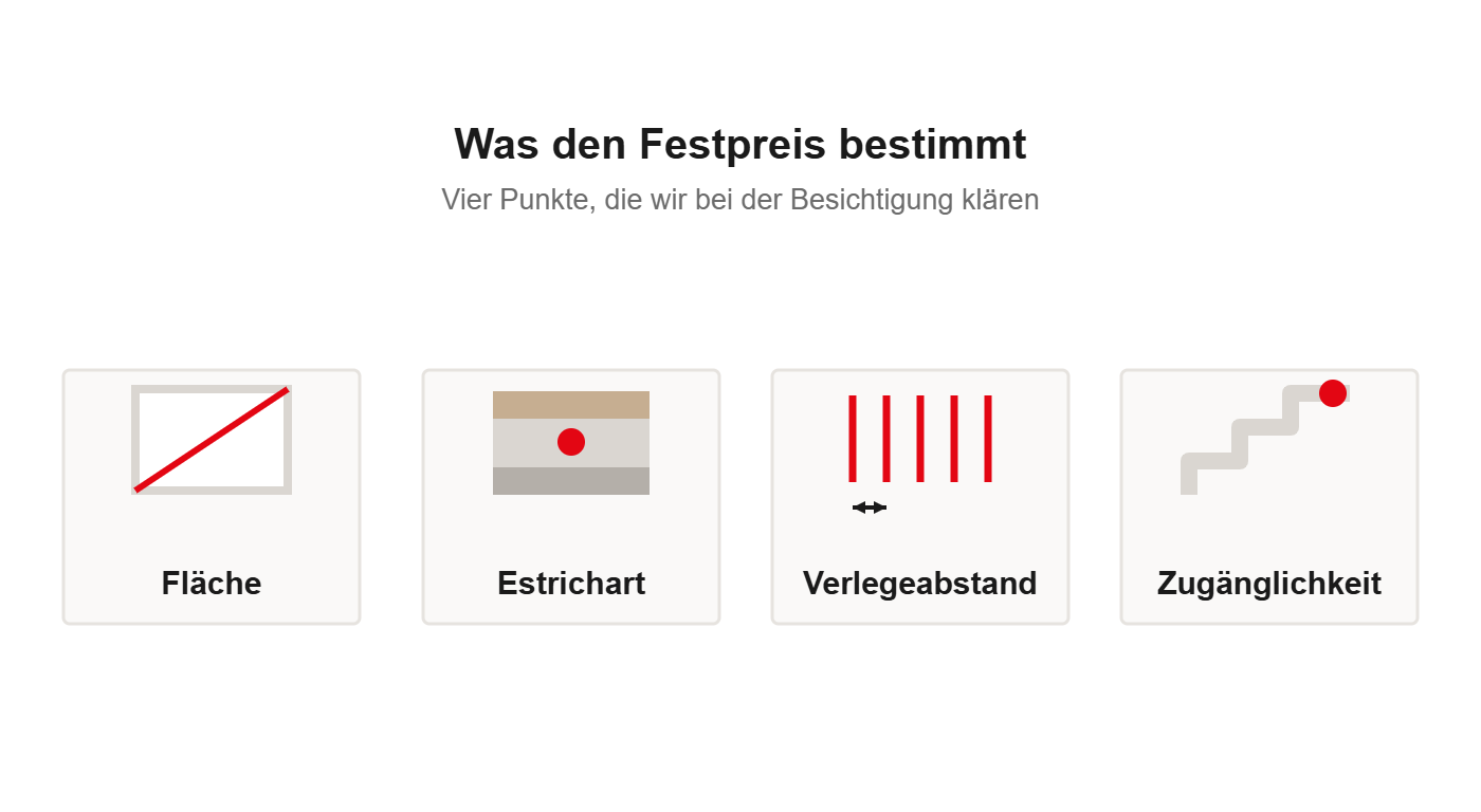 Vier Faktoren, die den Festpreis beim Fußbodenheizung fräsen bestimmen: Fläche, Estrichart, Verlegeabstand und Zugänglichkeit