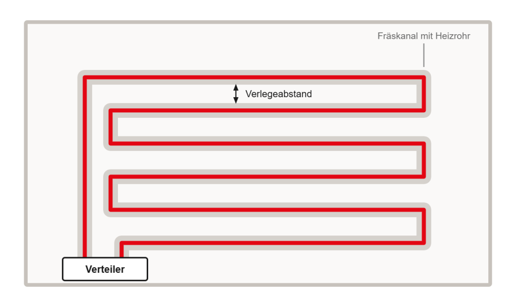 Schema: gefräste Mäander-Kanäle mit Heizrohr in der Draufsicht
