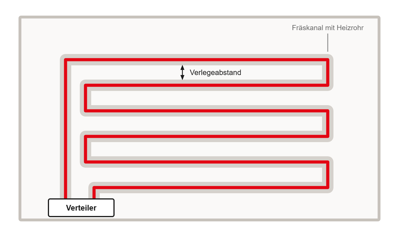 Schema: gefräste Mäander-Kanäle mit Heizrohr in der Draufsicht